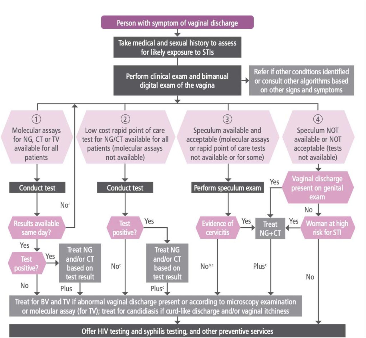 WHO guidelines for management of women with vaginal discharge15
