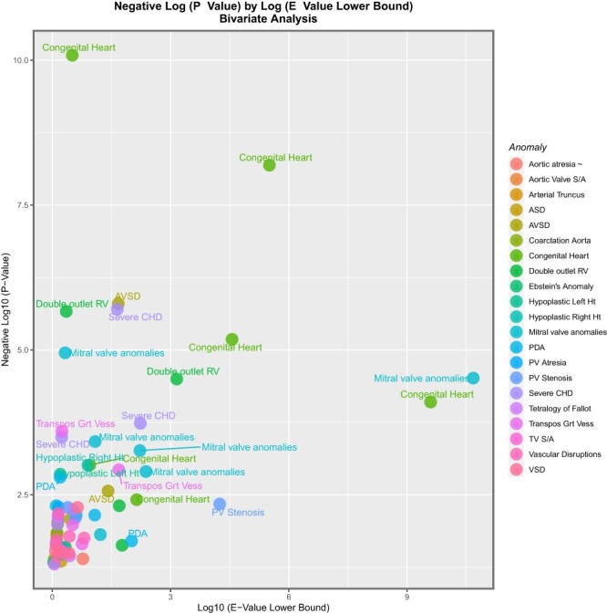 Volcano plot of negative log of P-values against log of mEV for bivariate regressions