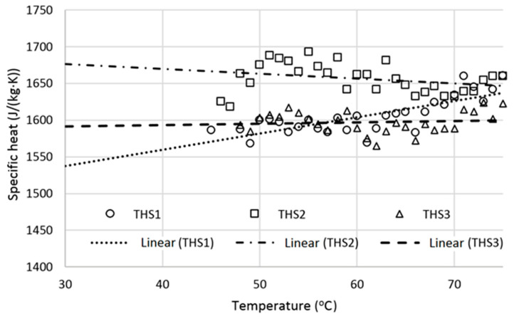 Specific heat vs. temperature for THS samples.