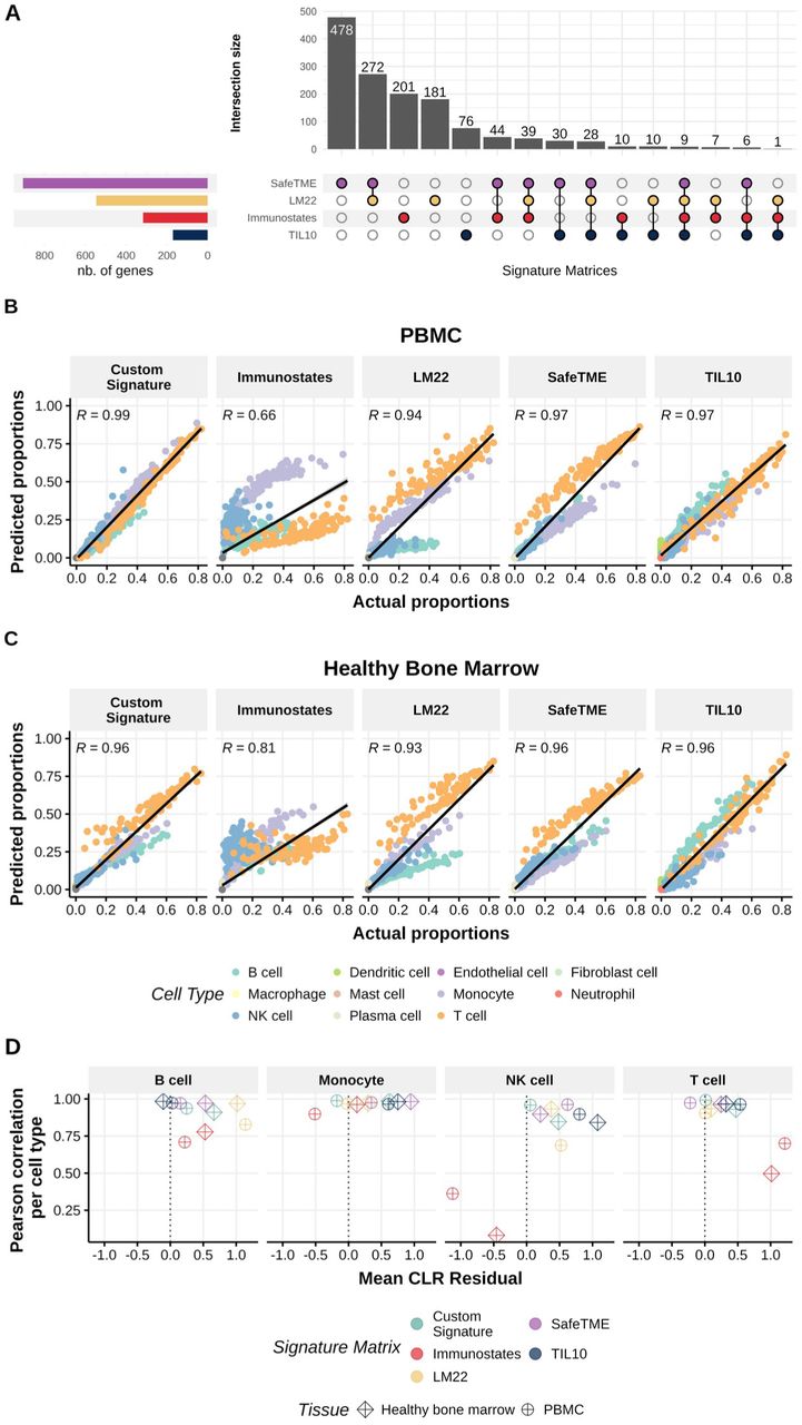 Impact of choice of signature matrix on predicted proportions of cells of interest(A) Upset plot showing gene overlap among four commonly used immune cell signature matrices: TIL10 (default signature matrix used in quanTIseq), ImmunoStates, LM22 (default signature matrix used with the tool CIBERSORT39) and SafeTME (default signature used in SpatialDecon). (B, C) Correlations between actual and predicted proportions of cells in the (B) PBMC and (C) bone marrow pseudo-bulk samples. The colors of the dots represent the different cell types. (D) Performance evaluation of each signature matrix based on PCC versus mean CLR residuals across four cell types in PBMC and bone marrow pseudo-bulk samples.