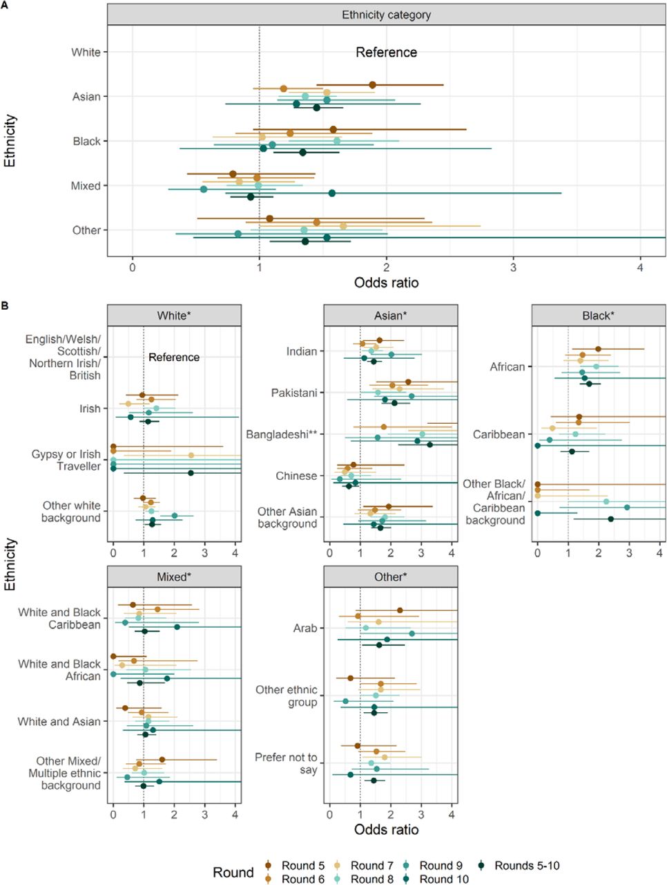 Forest plot of ethnicity categories and detailed subgroups of ethnicity for rounds 5 to 10 and an average across rounds weighted inverse to variance (rounds 5 to 10). A: Forest plot of ethnicity categories, where the reference group is white ethnicity. B: Forest plot of detailed subgroups of ethnicity, the reference group is those identifying as English, Welsh, Scottish, Northern Irish or British. Individual round odds ratios are mutually adjusted for sex, age group, region, key worker status, and deprivation index.* For detailed subgroups of ethnicity, they are included in one model where the reference group is those identifying as English, Welsh, Scottish, Northern Irish or British.** The odds ratio for Bangladeshi ethnicity in round 5 was 5.75 (3.29,10.07)