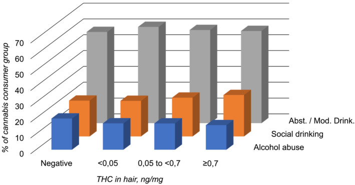 Relative frequencies of hair samples with alcohol markers in the ranges of abstinence or moderate drinking, social drinking, and alcohol abuse in the four THC consumer groups negative, low (<0.05 ng/mg), occasional use (0.05 to <0.7 ng/mg), and regular use (≥0.7 ng/mg).