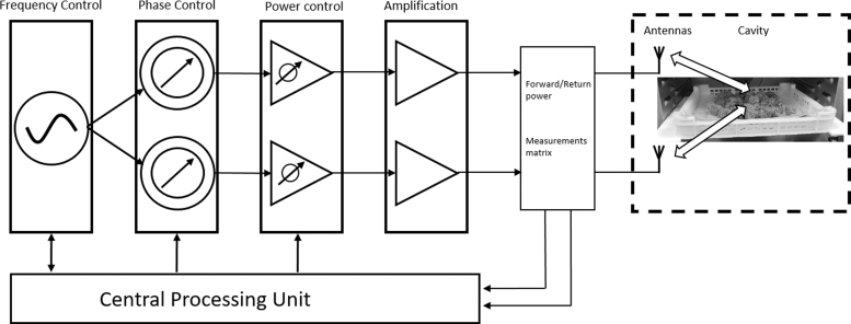 Schematic diagram of the solid-state microwave drying method. The signal generation unit generates MW signals with controlled frequencies. Each signal is split into two channels that go through a phase shifter and from there to a power amplification or attenuation that prepares the signal for final amplification by an amplifier unit of a constant gain. The energy is transmitted to the antennas in the cavity through each channel, and the returning energy from the cavity is measured through each antenna using the measurement matrix. Then, the central processing unit calculates the appropriate MW parameters, based on which it controls further signal generation, phase shift, and amplification. The process is iterative, so the frequency, phase, and amplitude of MWs transmitted to the Cannabis are controlled in a closed-loop until the end-point. The module controls the phase between the antennas in the range of 0 to 360 with ∼1.5° step. Of the total available FPCs, the module algorithm selects 6 different phase levels for each frequency. FPCs, frequency-phase combinations; MW, microwave.