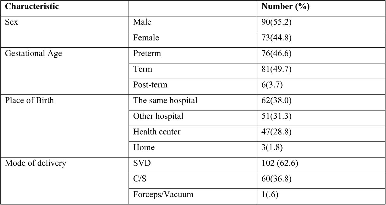 sociodemographic Characteristic of patients