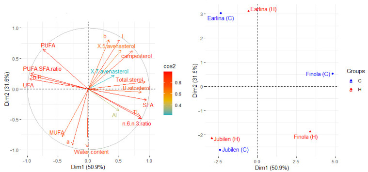 Principal component analysis (PCA) of the loadings plot and the score plot of data from fatty acid groups (SFA, UFA, MUFA, PUFA), PUFA/SFA ratio, n-6/n-3 ratio, Atherogenicity Index (AI), hypocholesterolemic/Hypercholesterolemic Index (h/H), Thrombogenicity Index (TI), phytosterols, color and water content of hemp oils.