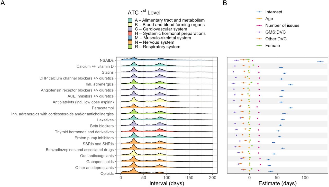 (a) Kernel density estimate of the inter-arrival distribution for all drug classes. The drugs are ordered by mean interval descending. (b) Coefficients and population-level intercept for the multi-level model. GMS: full public cover, DVC: partial public cover, Other: private cover and one other type.
