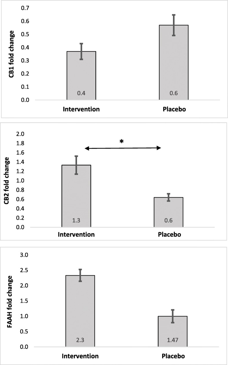CB1, CB2, and FAAH fold change in the study groups. Each point represents mean (SD). Data analysis was performed using independent sample t-test (*P < 0.05). CB1: cannabinoid receptor type-1; CB2: cannabinoid receptor type-2; FAAH: fatty acid amide hydrolase