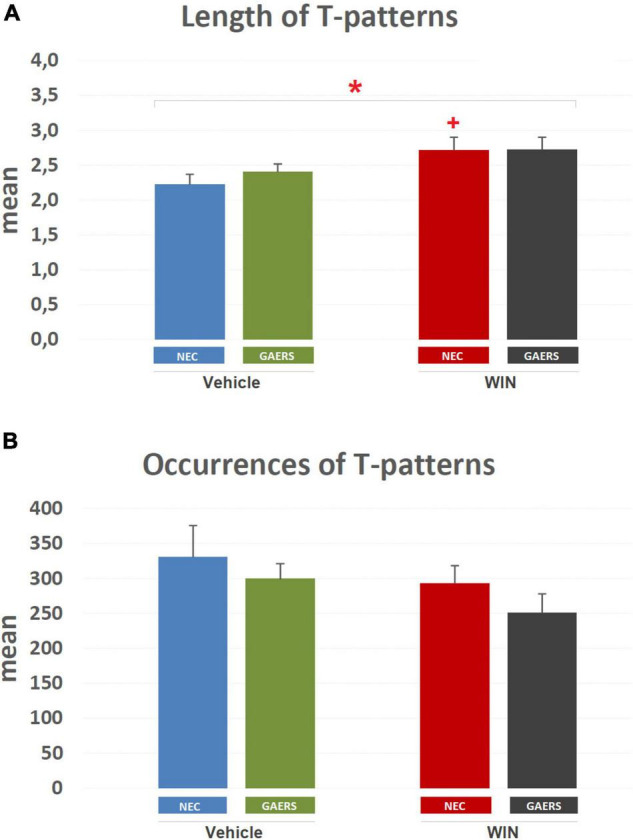 Effect of WIN 55,212-2 and its vehicle on the length and occurrences of T-patterns in GAERS and NEC rats. Administration of WIN 55,212-2 (WIN; 2 mg/kg, IP) and its vehicle affected the mean length ± SEM (A) and mean occurrences ± SE (B) of T-patterns in each group detected during the 10 min of the hole-board test. * = significant (p < 0.05) main effect of pharmacological treatment (Win vs. Vehicle, two-way ANOVA). Data were obtained from the analysis of four groups (n = 15 subjects in each group).