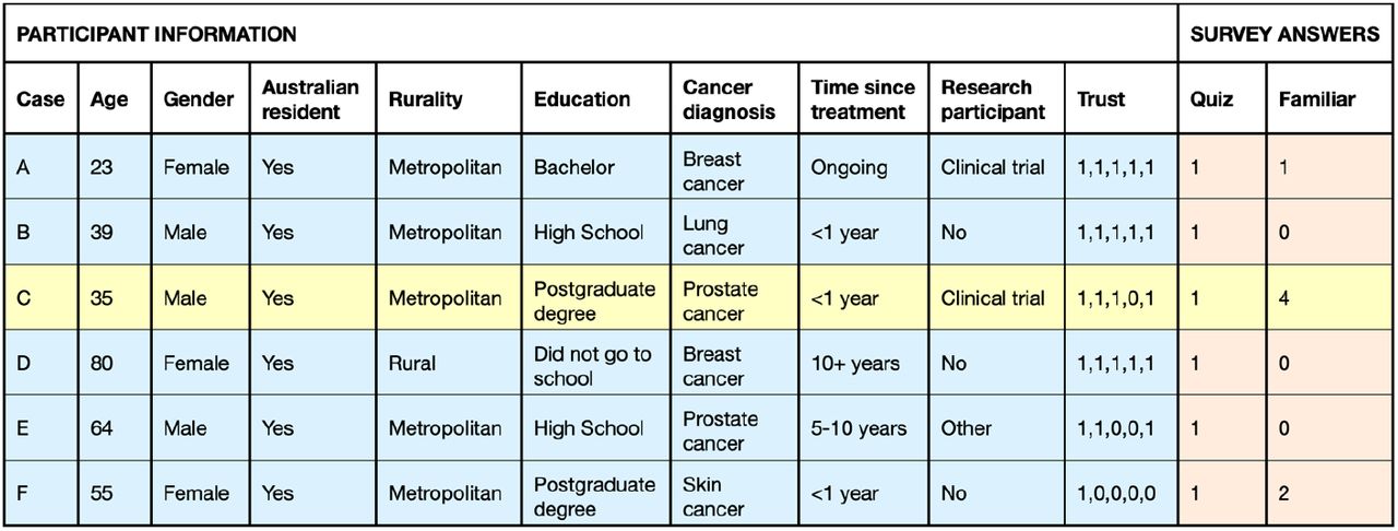 Visual aid used to display what the research data from the survey would look like, with the data contributed by each participant displayed in the yellow row. (Note: The data in the yellow row below has been created for instructional purposes.)