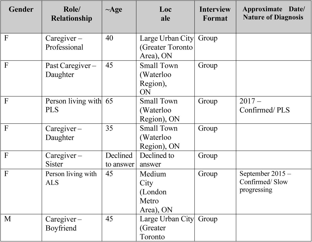 Participant Sample Summary (Focus Group Interview), n=9