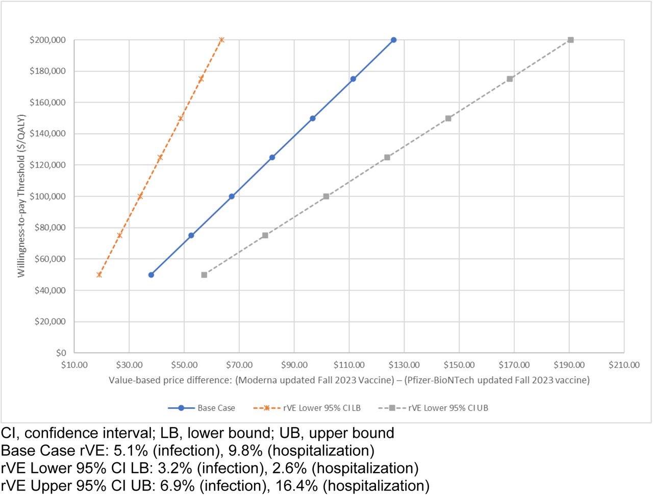 Incremental cost-effectiveness of the Moderna updated Fall 2023 vaccine compared with the Pfizer-BioNTech updated Fall 2023 vaccine across a range of price differences and relative vaccine effectiveness values
