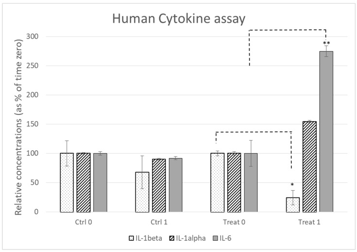Cytokines’ relative concentration in the two groups at the detection time.