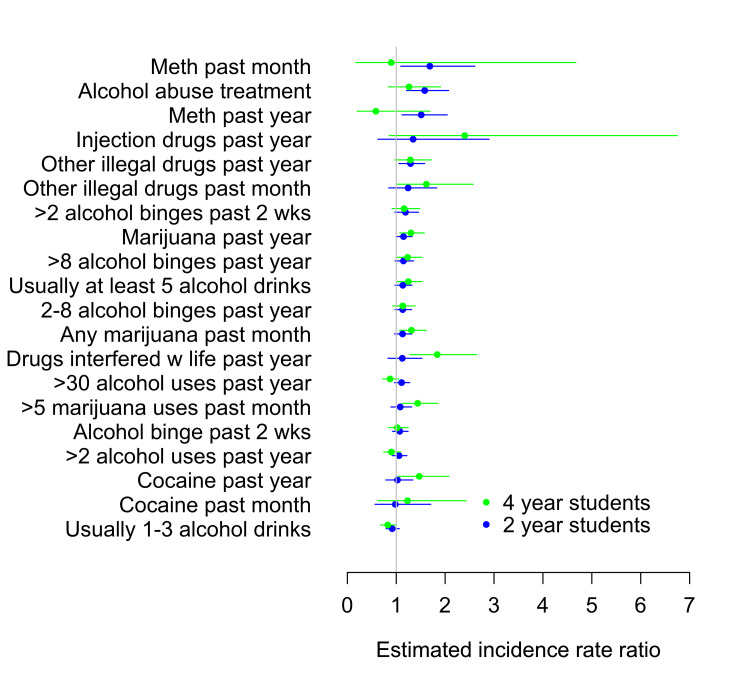 Relative risk of college non-completion among two-year college students (blue, n = 1,398) and four-year college students (green, n = 888) in the matched sample