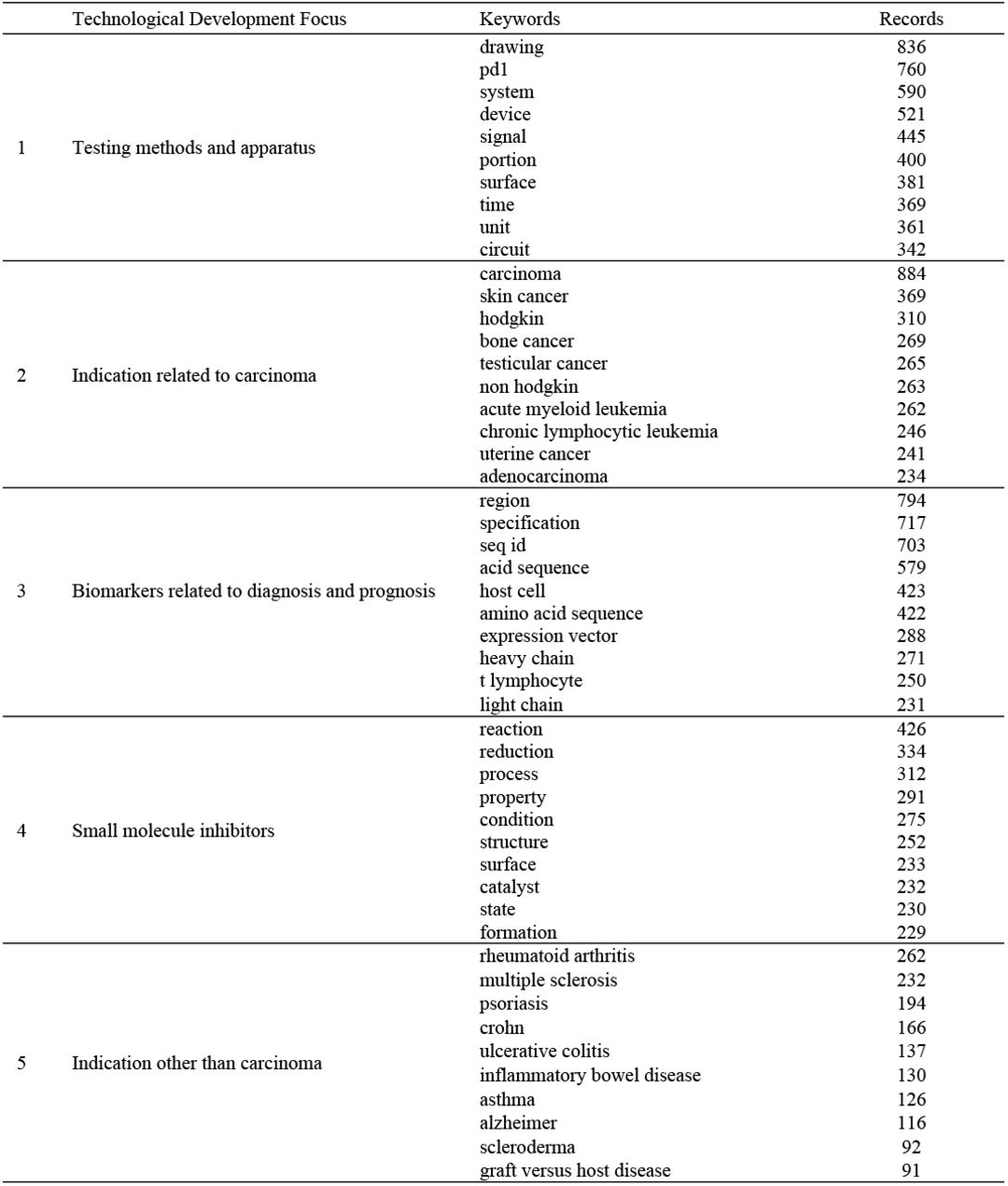 The technological development focus related to antineoplastics targeting PD-1/PD-L1.