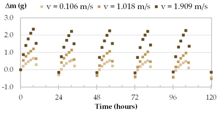 Moisture uptake and release kinetics for one specimen of FH (FH-c-4) in tests 1, 2 and 3.