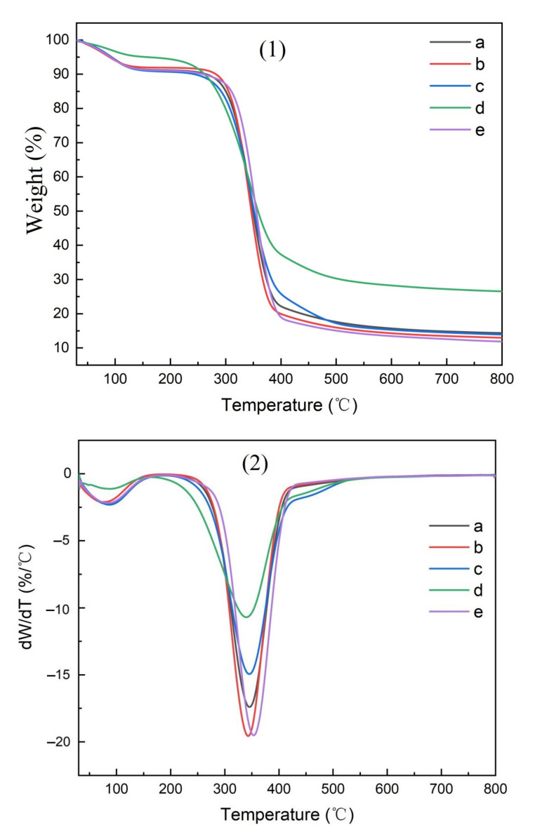 TG curves of cellulose derived from (a) pine wood, (b) bamboo culm, (c) pine needles, (d), bamboo leaves, or (e) hemp hurd, shown as thermogravimetric analysis (1) or differential thermogravimetric analysis (2).