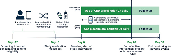 Study timeline for a pragmatic trial and cannabidiol (CBD) to improve chronic pain symptoms among Veterans. PGIC: Patient global impression of change