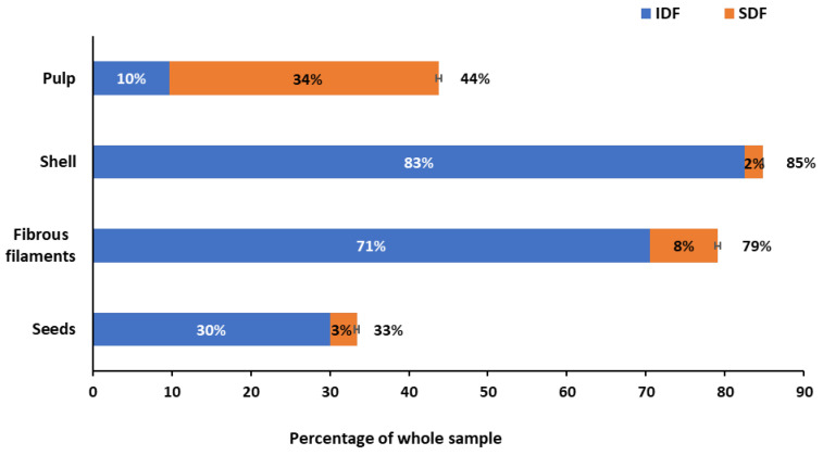 Insoluble (IDF, blue bar), soluble (SDF, orange bar), and total dietary-fiber (TDF, whole bar) contents in baobab pulp, shell, fibrous filaments, and seeds. Data are expressed as % d.w. of the whole sample (mean ± SD). The numbers on blue bars indicate the IDF, on orange bars the SDF, and on the top of the whole bars the TDF.
