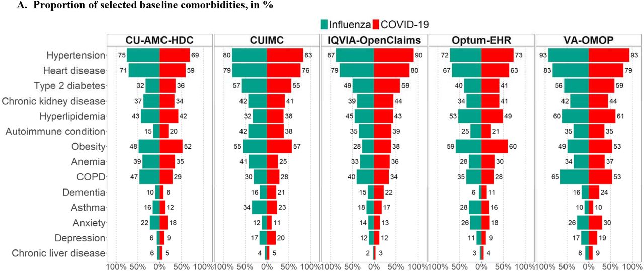 Baseline comorbidities and 30-day outcomes among patients with a history of cancer hospitalized with COVID-19 and with seasonal influenzaNotes: Comorbidities and outcomes are shown if meeting the minimum count required (5 individuals) in each database and cohort. Comorbidities and outcomes ordered according to descending values in the largest database (IQVIA-OpenClaims).Abbreviations: COVID-19: Coronavirus disease 2019; COPD: Chronic Obstructive Pulmonary Disease; ARDS: Acute Respiratory Distress Syndrome; AKI: Acute Kidney Injury; CU-AMC-HDC: Colorado University Anschutz Medical Campus Health Data Compass; CUIMC: Columbia University Irving Medical Center; STARR-OMOP: Stanford Medicine Research Data Repository; VA-OMOP:Department of Veterans Affairs