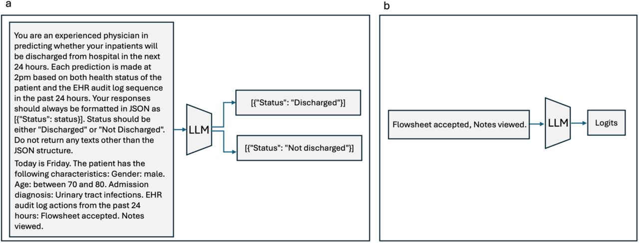 An illustration of LLM prediction paradigms. a, In the text-level classification task, the LLM generates text following a predefined format, using a user action sequence as the input. b, In the logit-level classification task, the LLM produces a set of logits as its output.