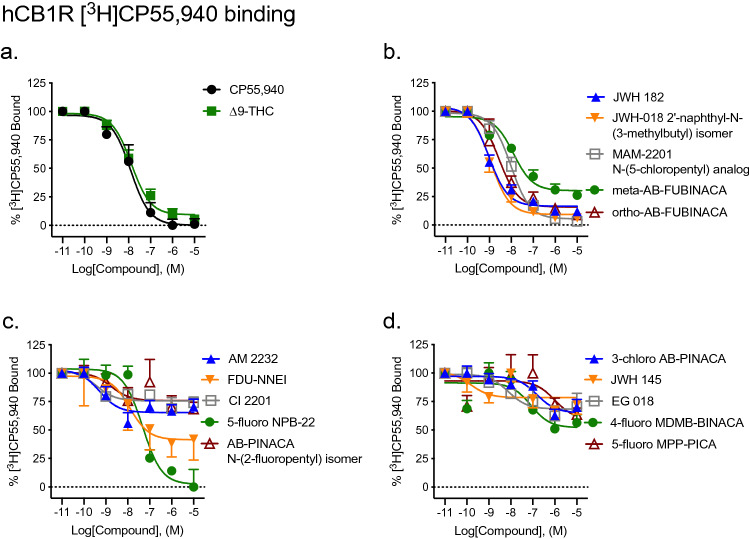 Effect of SCRAs on [3H]CP55,940 binding to CB1R. 1 nM [3H]CP55,940 to membranes obtained from CHO cells stably-expressing hCB1R. Data were fit to a nonlinear regression (four parameter model, GraphPad v. 8) for statistics in Table 1. Data are mean ± S.E.M. n ≥ 6 independent experiments performed in duplicate.