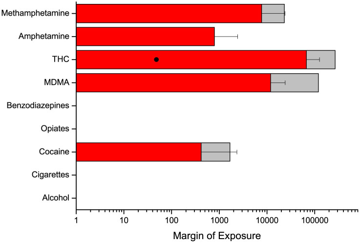 Margin of exposure for the whole population based on sewage analysis estimated using probabilistic analysis (left red bar: average; error bar: standard deviation; right gray bar: tolerant user; circle symbol (for THC): value based on human.