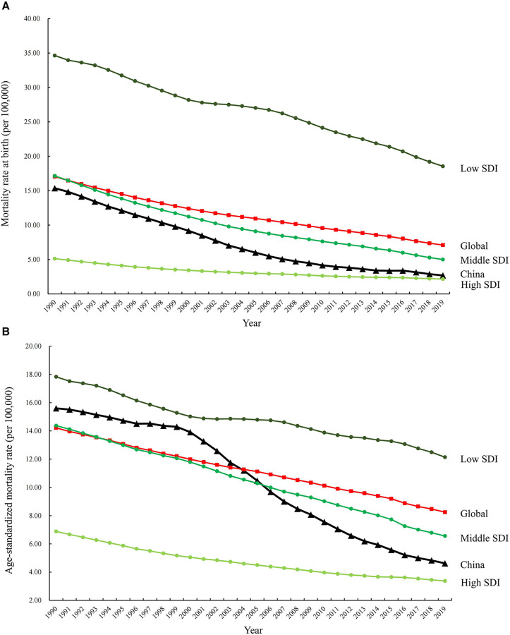 Mortality rates at birth (A) and age-standardized mortality rates (B) (per 100,000) for CBDs between 1990 and 2019 in China, globally, and high-, middle-, and low-SDI regions. SDI: Socio-Demographic Index.