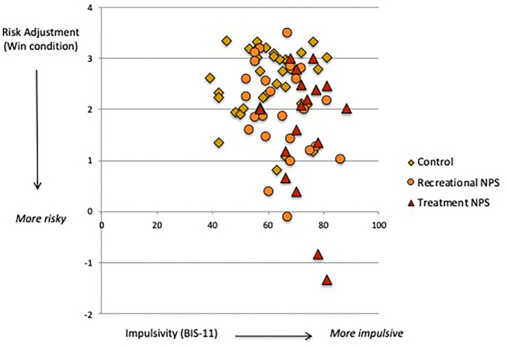Association between trait impulsivity (BIS-11) and risk adjustment (Cambridge Gamble task, win condition).