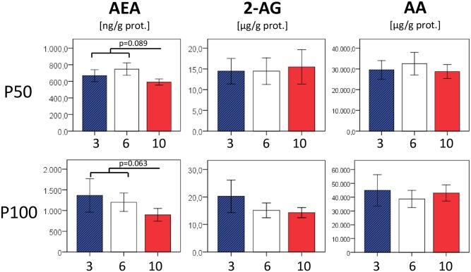 Concentrations of endocannabinoids anandamide (AEA) and 2-arachidonoyl glycerol (2 AG) as well as arachidonic acid (AA) in visceral (perigonadal) adipose tissue.Except for tendencies towards lower AEA concentrations in formerly underfed animals (P50: 10 vs. 3/6 p = 0.089; P100: 10 vs.3/6 p = 0.063) no differences between former nutrition groups were detected at P50 and P100, resp. n = 4–6 males per nutrition group.