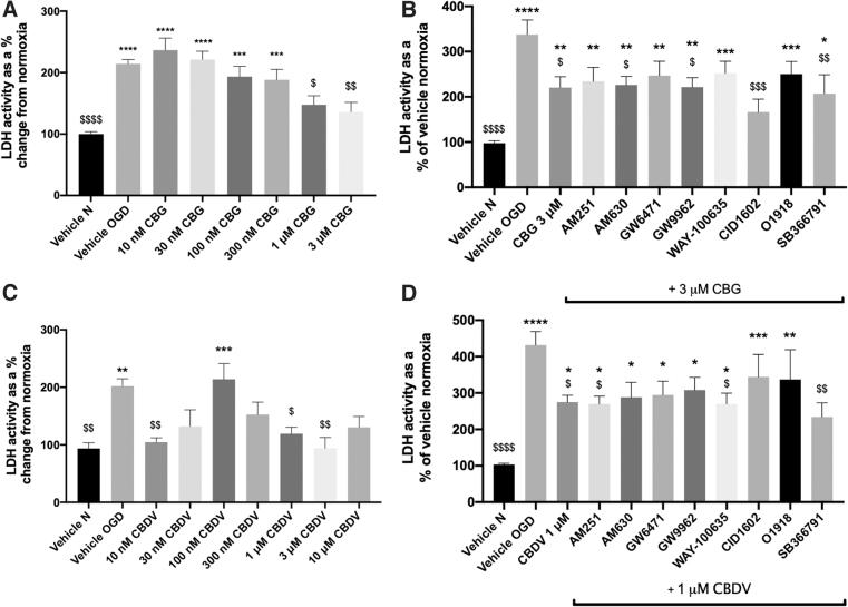 The effects of CBG and CBDV treatment alone (A, B) and with antagonists (C, D) on LDH release from astrocyte monocultures. Medium 24 h after 8-h OGD were analyzed LDH. Data were normalized to total protein and are given as a % change from the normoxia vehicle, presented as means with error bars representing SEM. n=5–6 from 3 experimental repeats. *, Significant difference compared with vehicle normoxia (vehicle N) (*p<0.05, **p<0.01, ***p<0.001, and ****p<0.0001). $p < 0.05, $$p < 0.01, $$$p < 0.001, and $$$$p < 0.0001) significant difference to vehicle OGD, one-way ANOVA with Dunnett's post hoc analysis. LDH, lactate dehydrogenase.