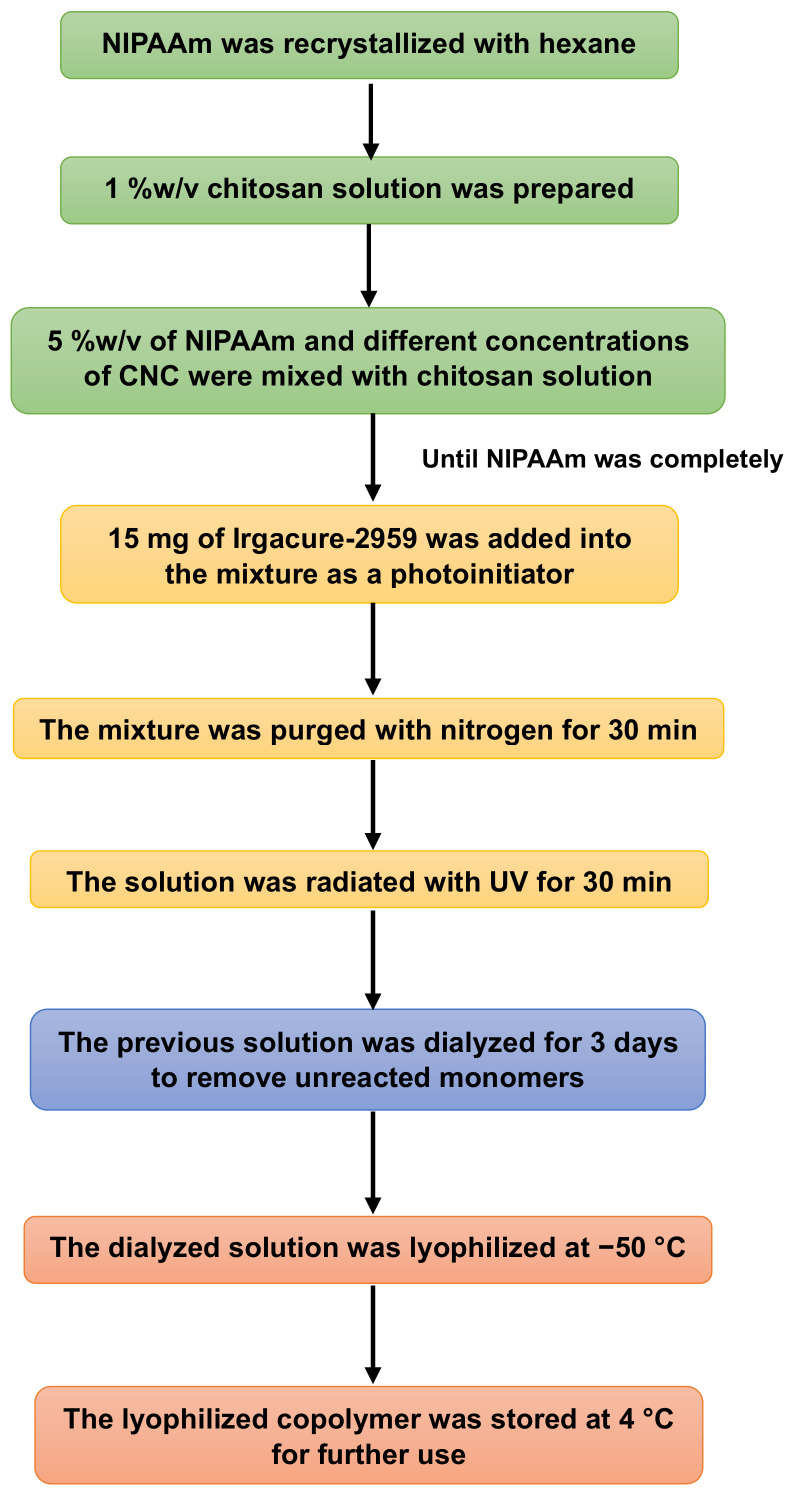 Schematic diagram of the preparation of injectable composite hydrogel based thermo-responsive Poly(N-Isopropylacrylamide), chitosan and cellulose nanocrystals from Hemp.