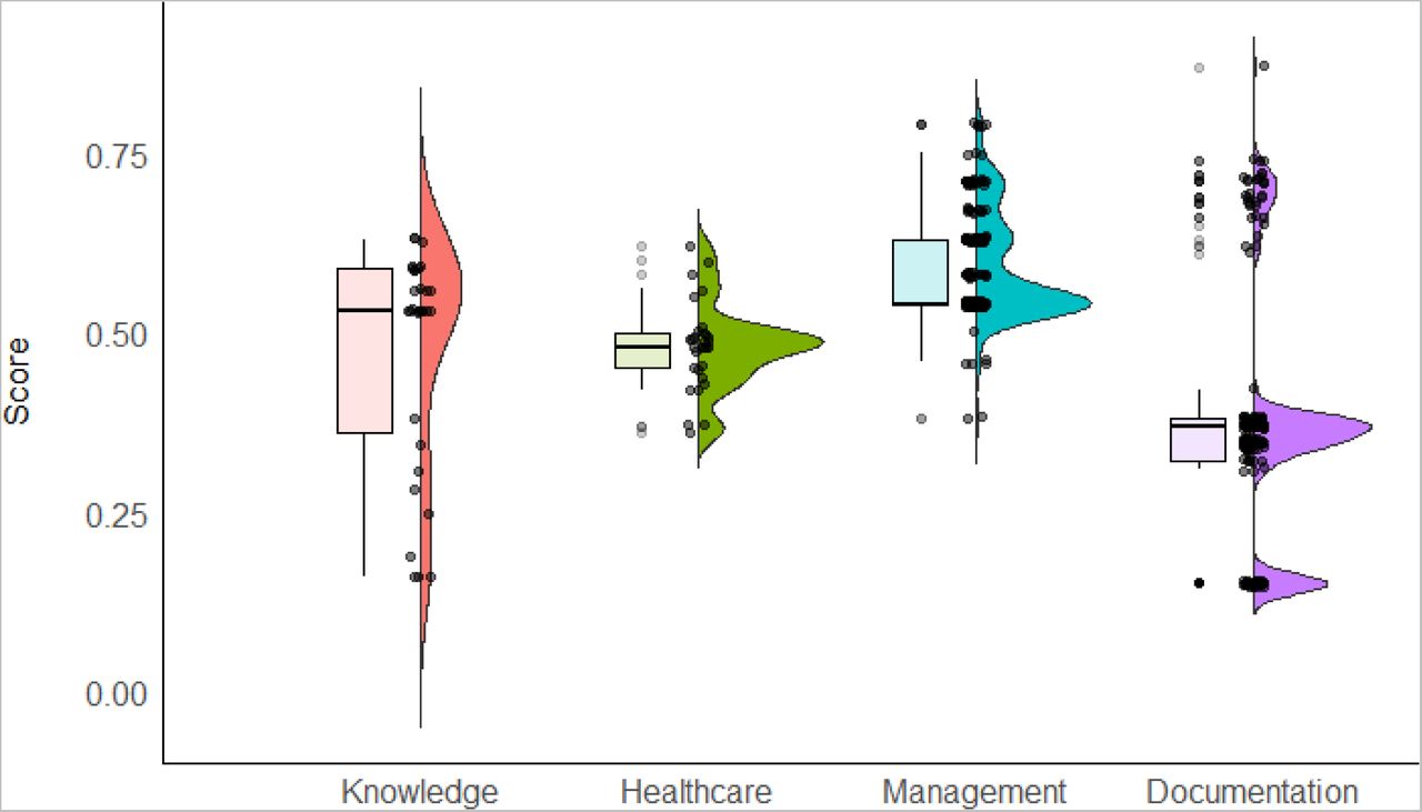 The leprosy focal person knowledge and skills and facility healthcare performance scores.Knowledge is the leprosy local person knowledge and skill scores; Healthcare the overall healthcare scores; Management the case management scores, and; documentation the case documentation scores. Box plots with outliers are shown with density plots with overlaid raw data to show the non-normal distributions.