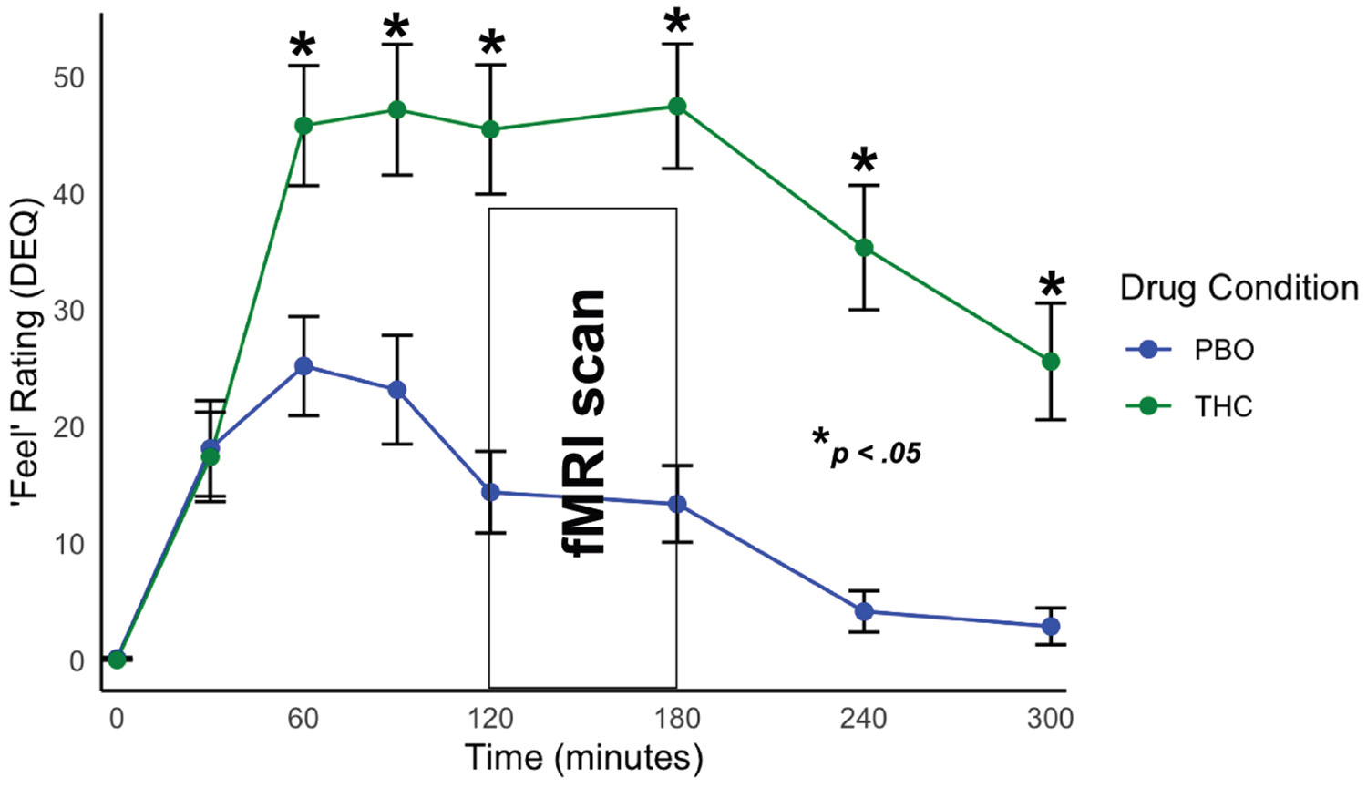 Subjective ratings of feel drug effect during Δ9-tetrahydrocannabinol (THC) and placebo (PBO) scan days. Participants endorsed elevated feel Drug Effects Questionnaire (DEQ) ratings during THC intoxication compared with PBO. Peak effects were experienced during the functional magnetic resonance imaging (fMRI) scan session.