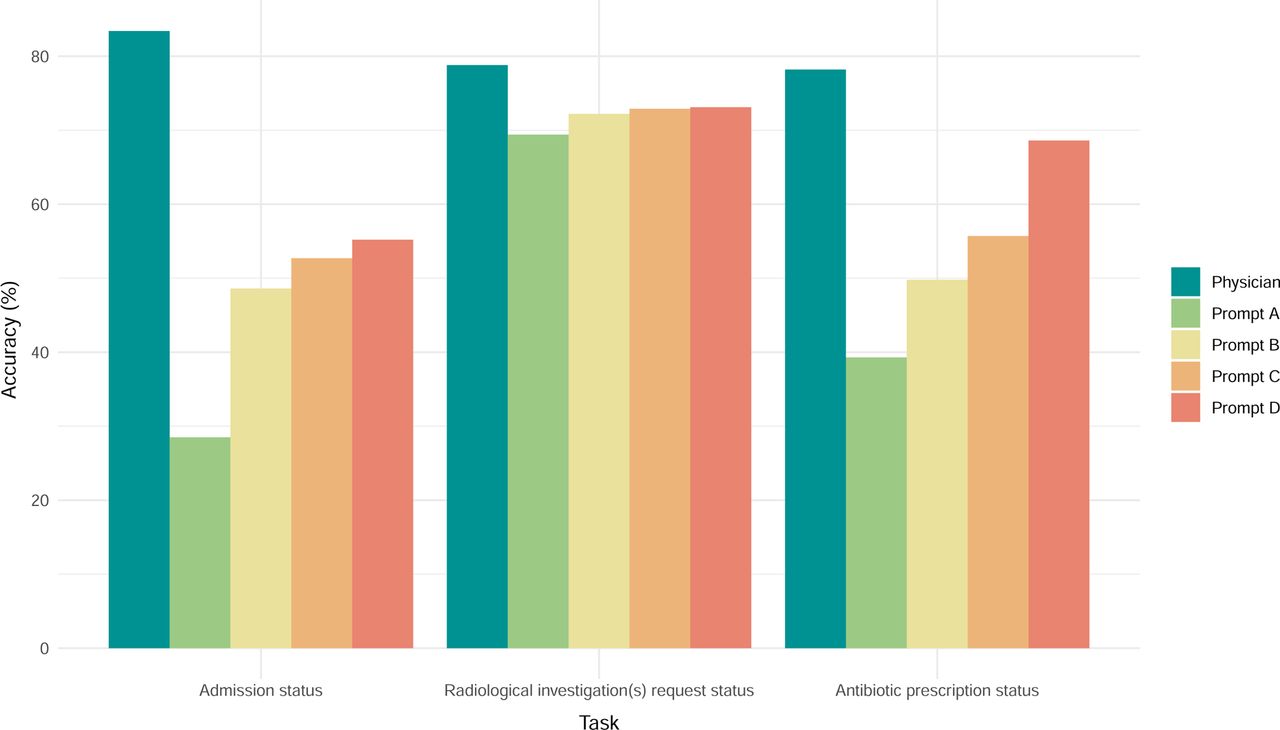 Evaluation of physician and GPT-3.5-turbo accuracy across four iterations of prompt engineering [Prompt A-D] evaluated on an unbalanced n = 1000 sample reflective of the real-world distribution of clinical recommendations among patients presenting to ED, for the following three clinical recommendation tasks: 1) Should the patient be admitted to hospital; 2) Does the patient require radiological investigation; and 3) Does the patient require antibiotics.
