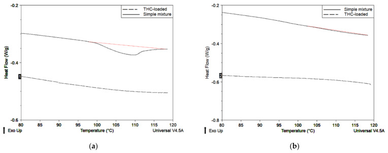 DSC thermograms of THC-loaded particles and simple mixtures of non-loaded particles and THC, for (a) nano spray-dried OSA-starch; (b) spray-dried chitosan; (c) freeze-dried OSA-starch; (d) freeze-dried chitosan.
