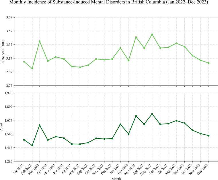 Line graphs showing monthly incidence rates and counts of substance-induced mental disorders in British Columbia from January 2022 to December 2023.