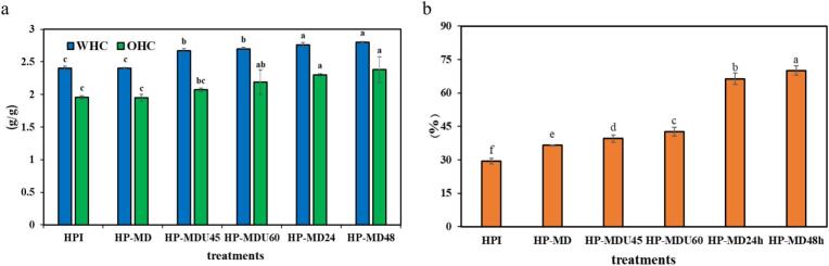 (a) WHC and OHC, and (b) antioxidant properties of samples.