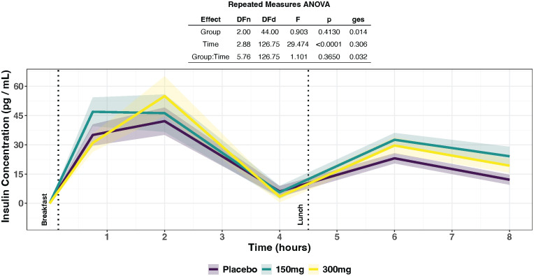 Line chart with shaded error margins showing insulin concentration over eight hours for three groups: placebo, 150 milligrams, and 300 milligrams. Peaks occur after meals, with group differences not statistically significant. Statistical analysis summary is displayed above the graph.