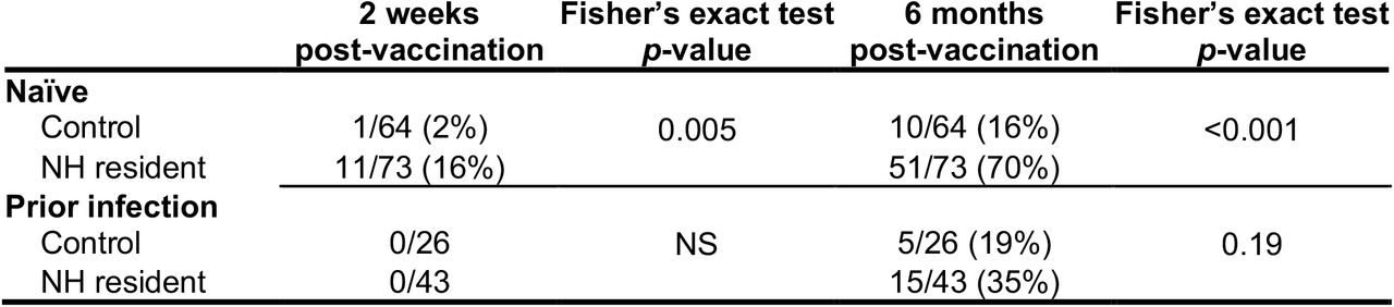 Proportion at the lower limit of detection (LLD, 1:12 titer) with pseudovirus neutralization assay (pNT50).