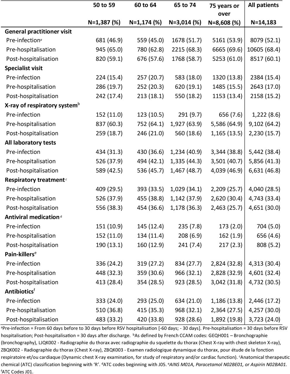 - Healthcare use before RSV infection and before and after index hospitalisation for patients hospitalised with RSV infection in France between 2015 and 2022 (and alive at discharge) by age group