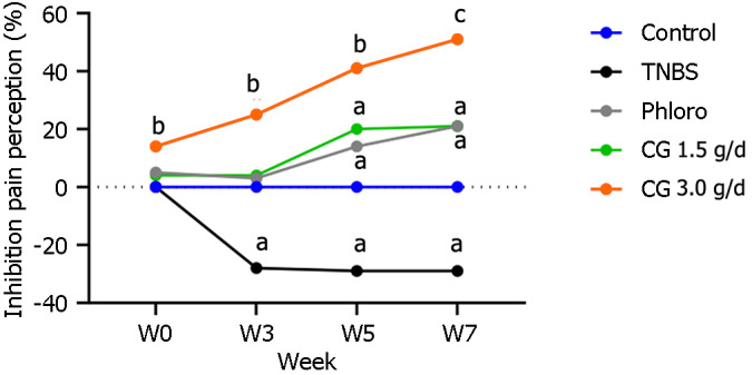 Time- and dose-related analgesic effects of chitin-glucan in rats with long-lasting TNBS-induced hypersensitivity. Inhibition of pain perception in % at week (W) 0-3-5-7 compared to W-2 in untreated animals receiving tap water (Control in blue), untreated animals sensitized by TNBS (TNBS in black), TNBS sensitized rats treated with phloroglucinol (Phloro in grey), TNBS sensitized rats treated with chitin-glucan at 1.5 g/d [chitin glucan (CG) 1.5 g/d in green], TNBS sensitized rats treated with chitin-glucan at 3.0 g/d (CG 3.0 g/d in orange). aP < 0.05, bP < 0.01, cP < 0.001. CG: Chitin glucan.
