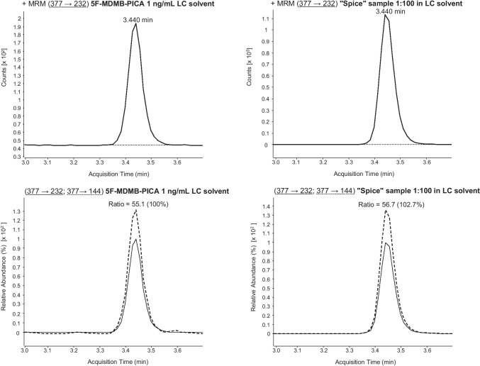 5F-MDMB-PICA confirmation via LC-ESI-MS/MS (using the standard LC gradient) analysis of the spice sample (1:100 solution). MRM transitions and ratios of 5F-MDMB-PICA standard solution (1 ng/mL LC solvent) and spice sample (1:100 solution in LC solvent). For explanation: the respective sample can be found in the columns, the upper row shows the first MRM transition and the lower row the second MRM transition as well as the ion ratios