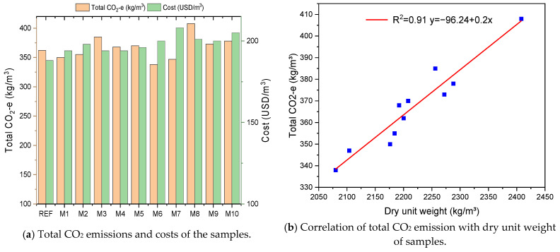 Emission analysis and correlation of total CO2 emission with dry unit weight of GM samples.
