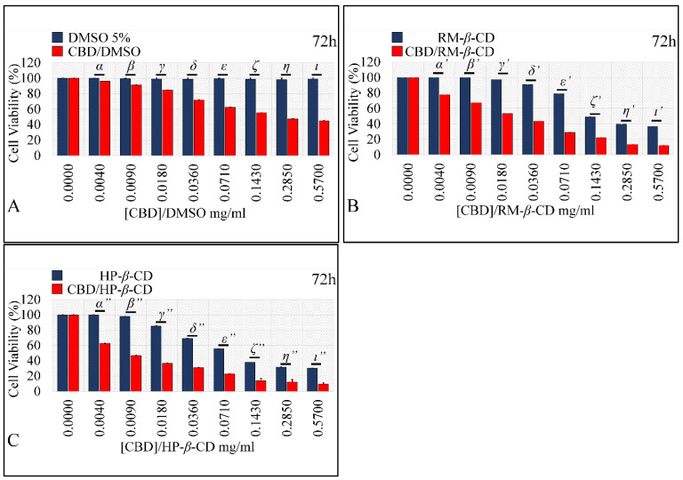 Comparison of vehicle-only and vehicle/CBD complexes on A172 cells at 72 h. (A) DMSO did not have any effect on cells, whereas CBD/DMSO manifested significant cytotoxicity as compared to the vehicle at all concentrations, except for the 0.004 mg/mL concentration, and at 72 h. (B) RM-β-CD. (C) HP-β-CD had a cytotoxic effect, yet the inclusion complexes manifested significantly higher cytotoxicity at all concentrations. The Greek letters above each bars-pair indicate the obtained p-value. In particular, p-values for the DMSO, CBD/DMSO comparison were: α = 0.07, β = 0.02, γ = 0.03, δ = 0.02, ε = 0.009, ζ = 0.018, η = 0.02, ι = 0.013. The p-values for the RM-β-CD, CBD/RM-β-CD comparison were: α’ = 0.0003, β’ = 0.005, γ’ = 0.018, δ’ = 0.0012, ε’ = 0.0019, ζ’ = 0.007, η’ = 0.0017, ι’ = 0.007. The p-values for the HP-β-CD, CBD/HP-β-CD comparison were: α’’ = 0.002, β’’ = 0.002, γ’’ = 0.003, δ’’ = 0.0009, ε’’ = 0.007, ζ’’ = 0.01, η’’ = 0.017, ι’’ = 0.01.