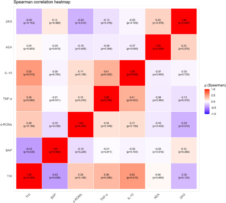 Correlation analysis represented using Spearman's rank correlation coefficients (ρ) with statistical significance indicated by the corresponding p‐values between the measured variables: temperature‒humidity index (THI), biological antioxidant potential (BAP), reactive oxygen metabolites (d‐ROMs), tumour necrosis factor‐alpha (TNF‐α), interleukin‐10 (IL‐10), anandamide (AEA) and 2‐arachidonoylglycerol (2‐AG).