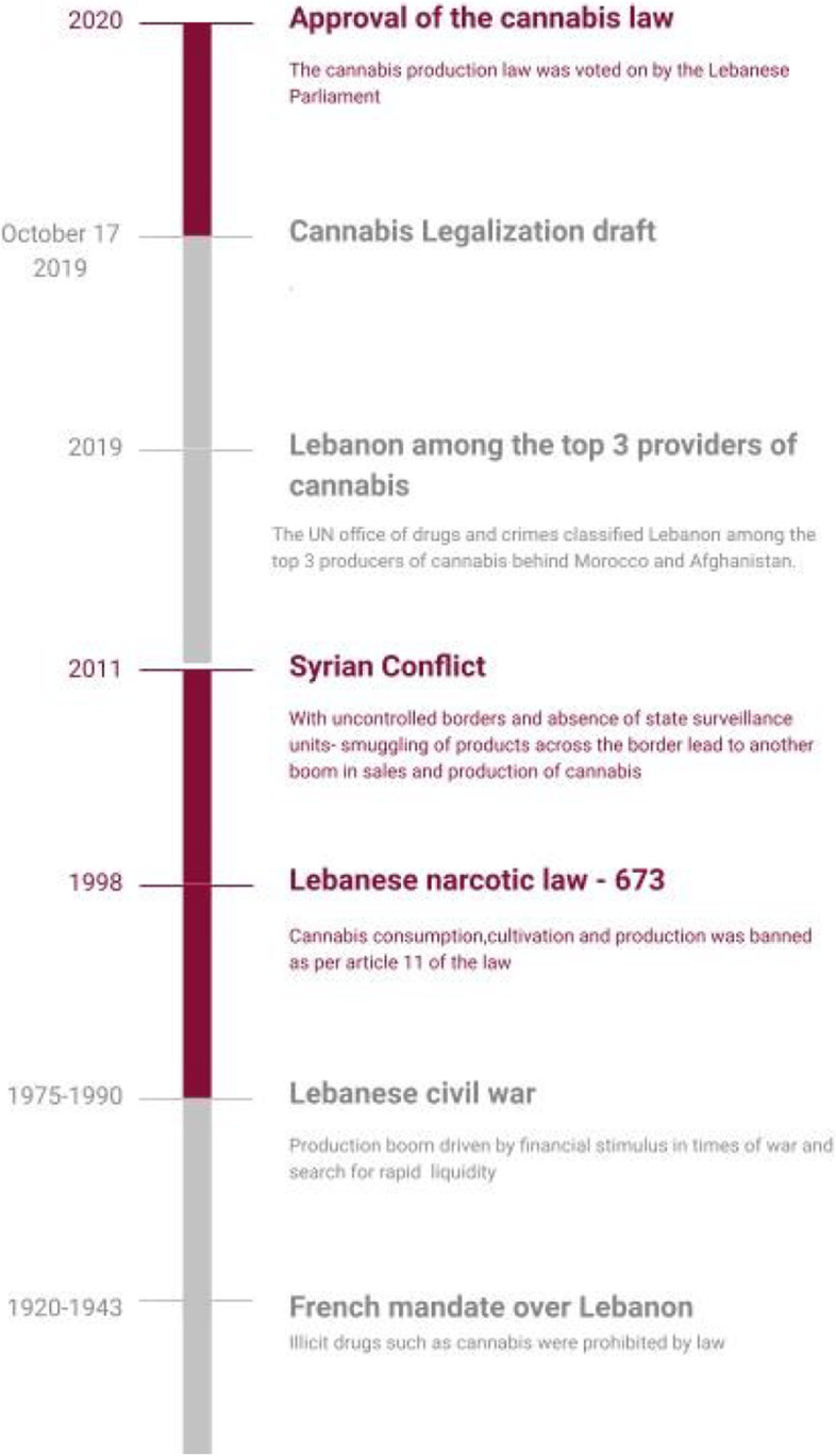 Cannabis historical timeline in Lebanon