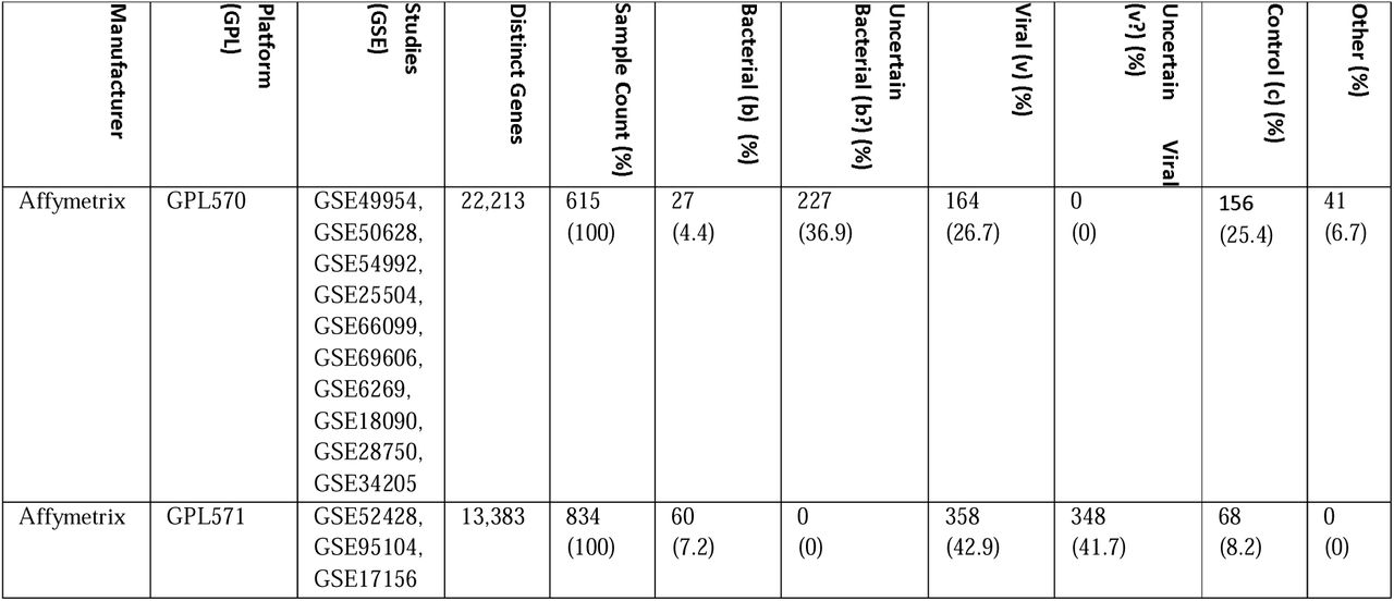 Summary of platform level Affymetrix and Illumina datasets prior to pre-processing.