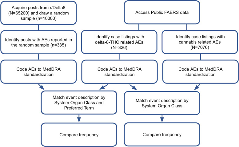 Data collection scheme for adverse events associated with delta-8-THC on Reddit and delta-8-THC and cannabis on FAERS. Abbreviations: AE = adverse event; r/Delta8 = a topically-focused Reddit forum known as a “subreddit” dedicated to discussions of delta-8-THC; FAERS = Food and Drug Administration Adverse Event Reporting System; MedDRA = Medical Dictionary for Regulatory Activities