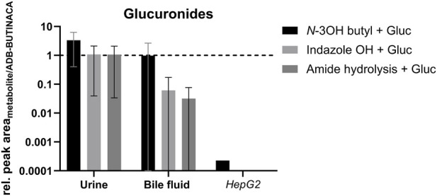 Bar graph illustrating relative peak areas of three glucuronide metabolites (N-3OH butyl, Indazole OH, Amide hydrolysis) in urine, bile fluid, and HepG2 samples, showing highest values in urine and bile fluid, with negligible levels in HepG2.