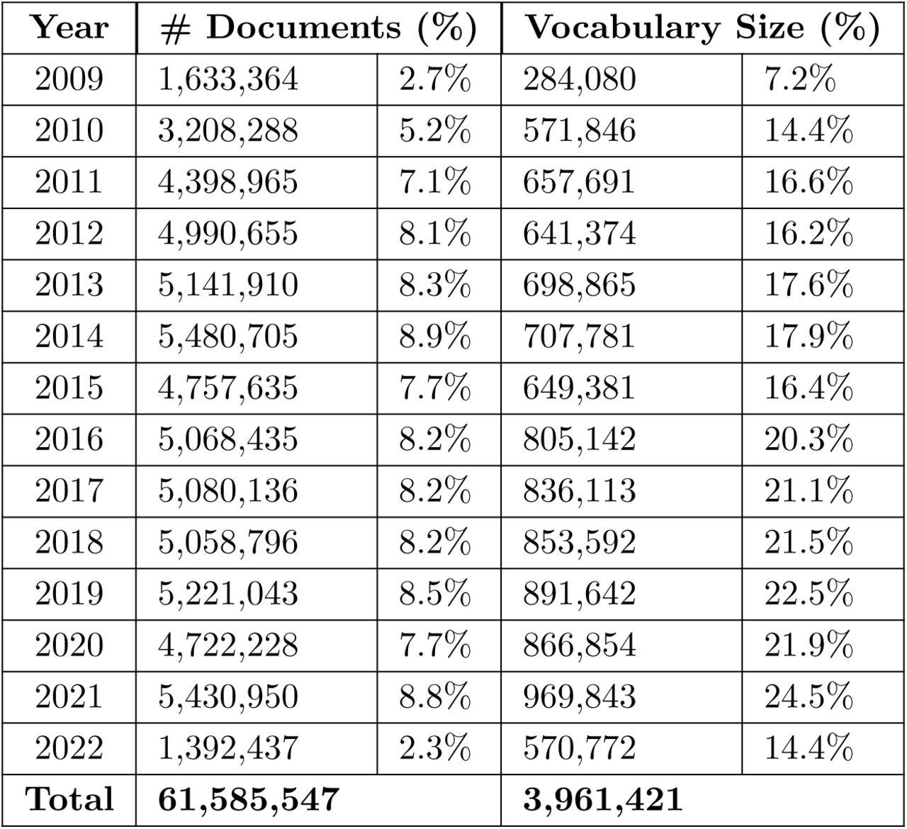 Distribution of Number of Clinical Documents and Vocabulary Size across the years.